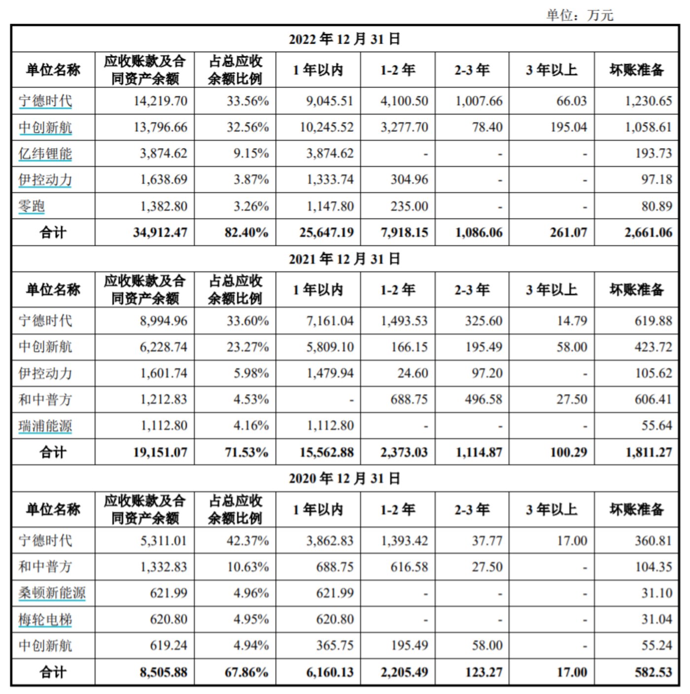 公司應(yīng)收賬款及合同資產(chǎn)前五大客戶情況