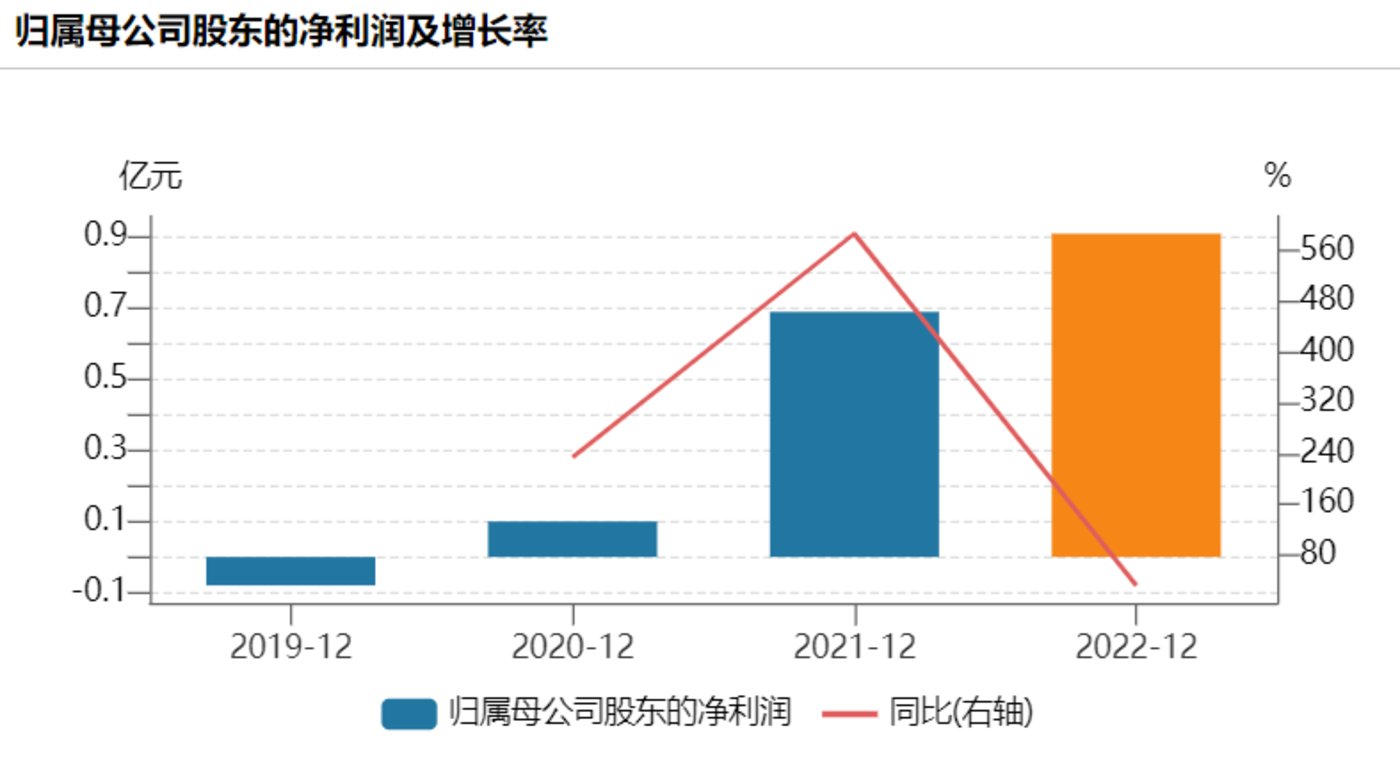 凈利潤情況，來源Wind